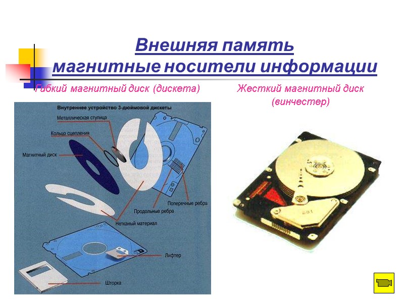 Внешняя память магнитные носители информации Гибкий магнитный диск (дискета) Жесткий магнитный диск (винчестер)